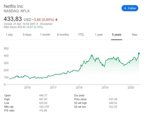 In depth view into nflx (netflix) stock including the latest price, news, dividend history, earnings information and financials. Netflix Q1 2020 earnings report 22 Aoril 2020 - AMERICAN ...