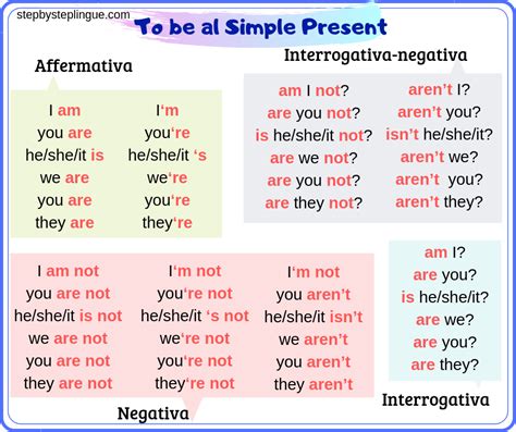 Presente Simple Verbo To Be En Ingles Resumido Infografia Del Present Images