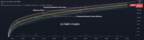 Bitcoin Logarithmic Growth Curves Gabs Crypto — Chỉ Báo Của Baltristangabriel — Tradingview