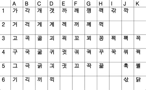 Korean alphabet → roman alphabet 2. Korean Alphabet Chart
