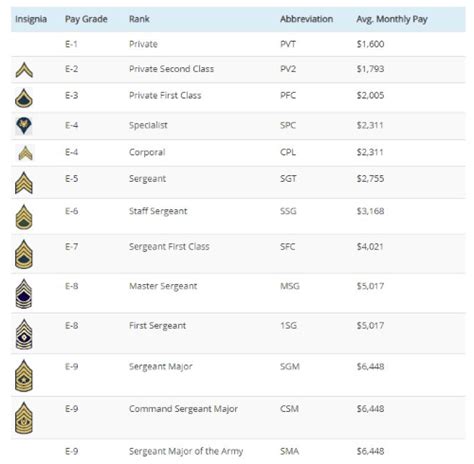 Army Ranks And Pay For 2022 Charts For Enlisted And Officers