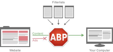 Adblock Plus va servir des pubs à ceux qui bloquent les publicités ! - AD-EXCHANGE.FR