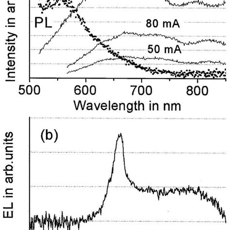 Photoluminescence Pl And Electroluminescence El Spectra Of Studied