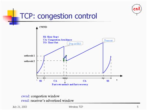 Tcp Congestion Control