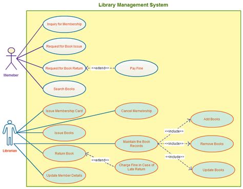 Use Case Templates To Instantly Create Use Case Diagrams Online