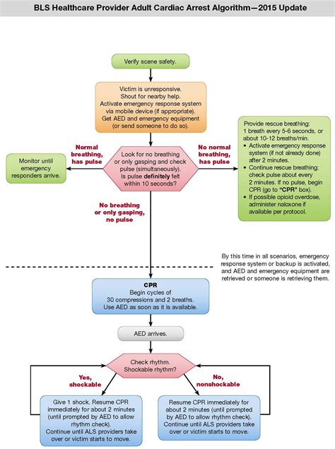 Download scientific diagram | figure. 2015 Resuscitation Guidelines