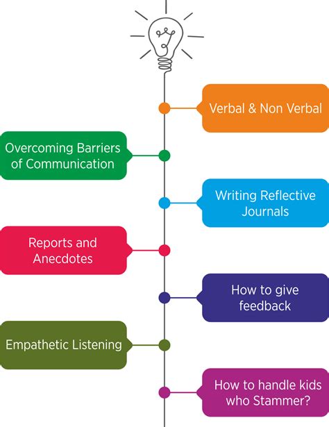 Effective Communication Skills Best Teacher Training Academy Online