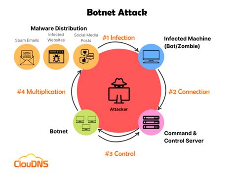 Botnet What Is It And How Does A Botnet Attack Work Cloudns Blog