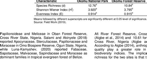 Summary Of The Various Diversity Indices Computed For Okomu National
