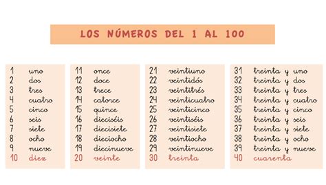 Números Del 1 Al 100 En Inglés Escritos