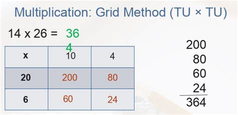What Is The Grid Method Multiplication Teaching Wiki