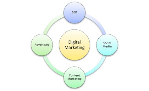 Digital Marketing Overview Shishir Kant Singh