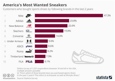 The Most Popular Shoes And Brands Worn By Players Around The NBA 2018