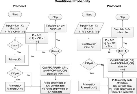 Flowchart For Calculation Of Conditional Probabilities Download