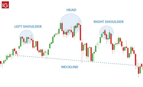 The Head And Shoulders Pattern A Traders Guide
