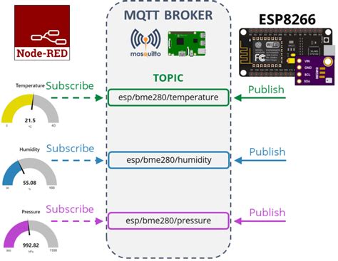 Esp8266 Nodemcu Mqtt Publish Bme280 Sensor Readings Arduino