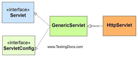 Create A Java Servlet TestingDocs Com