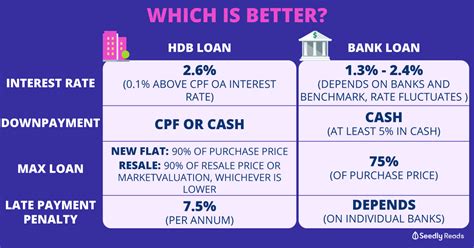 There are many private and public banks which lend money in the form of home loan under certain emi. A Homeowner's Ultimate Guide: Bank Loan Vs HDB Loan Which ...