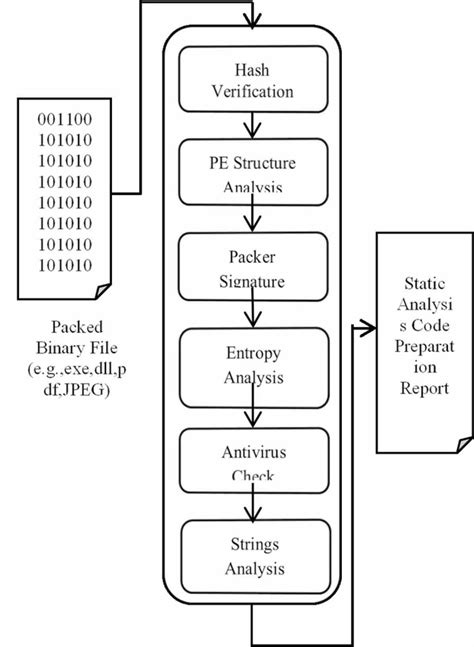 Structure Of Static Malware Analysis Download Scientific Diagram