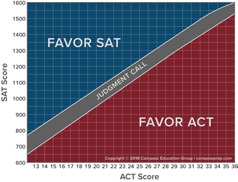 Comparing Sat And Act Scores—official New Concordance Compass