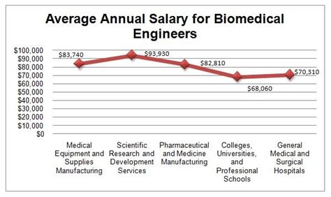 Biomedical Engineering Salary