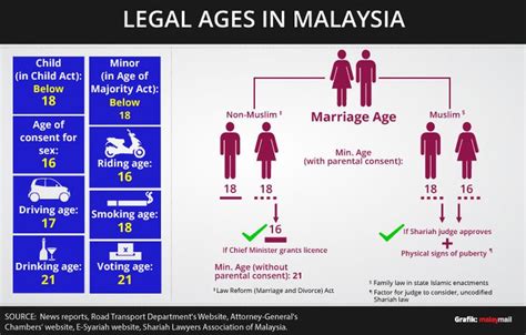 Many child marriages in malaysia are informal pairings that are not legally recognized by any court. DPM: Seven states won't ban child marriage | Malaysia ...