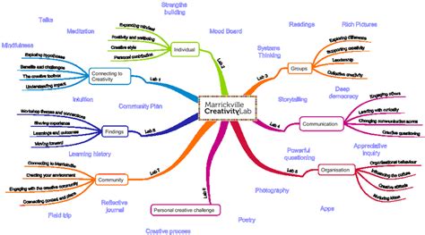 Marrickville Creativity Labs Mind Map Bruce 2013 Download