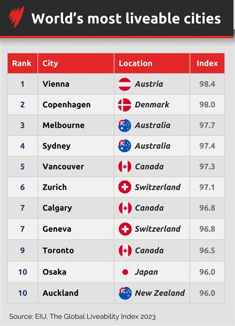 These Are The Worlds Top 10 Most Liveable Cities In 2021 Images And