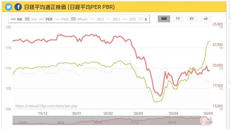 ・世界主要国の平均年収 国際比較統計・ランキングです。 ・ 各国の従業員１人当たり平均年収（平均 従業員（雇用者）１人当たりの平均年収（年平均賃金）。 ・ 国民経済計算 （national accounts）ベースでの雇用者賃金総額を年平均雇用者数で除した値で フ. No.13990583 日経平均PER推移 2月末暴… - 998407 - 日経平均株価 2020/05 ...