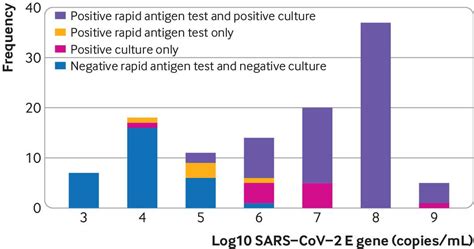 Diagnostic Accuracy Of Rapid Antigen Tests In Asymptomatic And