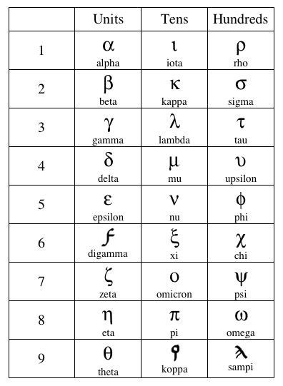 Alphabetic Greek Numerals Symbols Pinterest Greek Alphabet