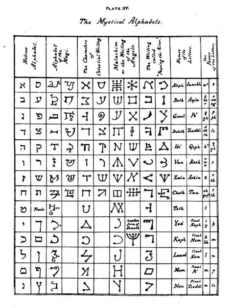 The Key Of Solomon Appendices Plate Xv The Mystical Alphabets