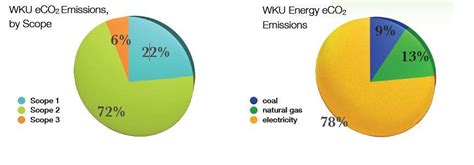 Wku Office Of Sustainability Climate Western Kentucky University