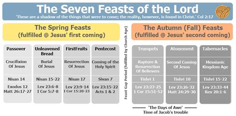 Feasts Of The Bible