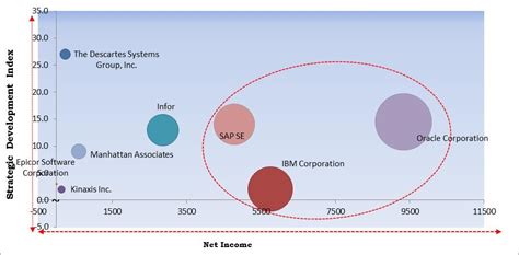 Global Supply Chain Management Software Market To Reach 227 Billion