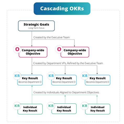 What Is An Okr The Ultimate Okr Guide With Okr Examples Videos And