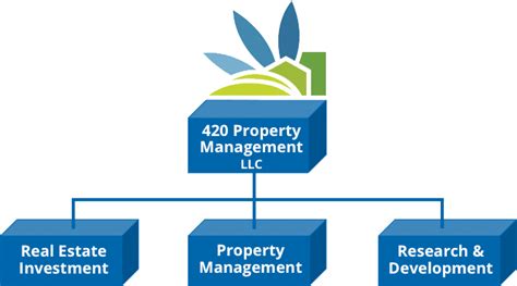 Asset management firms take investor capital and put it to work in different investments. 420 Property Mgmt. Inc. (FTPM) Stock Message Board ...