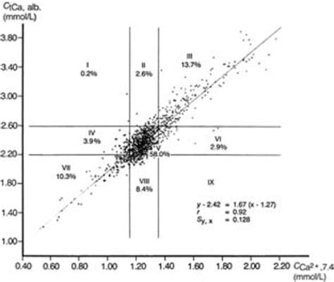 Figure Correlation Between Albumin Corrected Total Calcium And