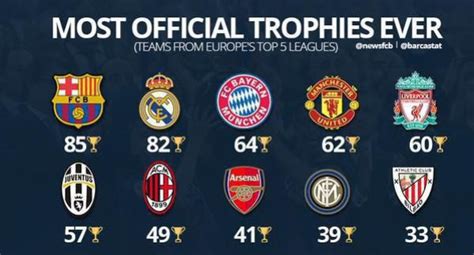 Clubes Con Más Títulos Oficiales De Las 5 Grandes Ligas De Europa