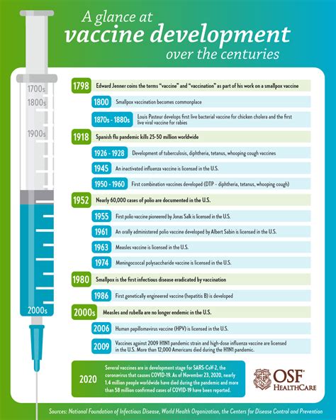 The history of vaccines and how they're developed | OSF HealthCare