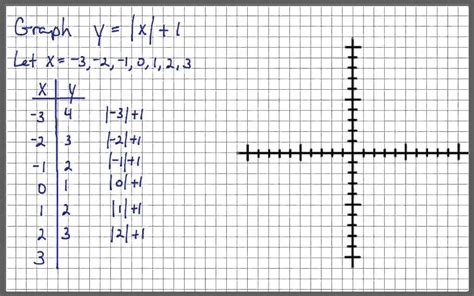 Graphing Equations Youtube