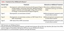 Von Willebrand’s Disease | NEJM