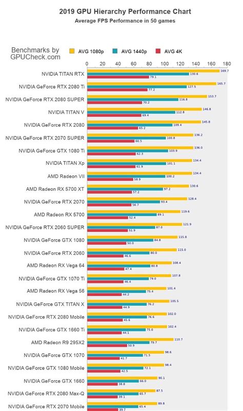 Nvidia Graphics Card Chart