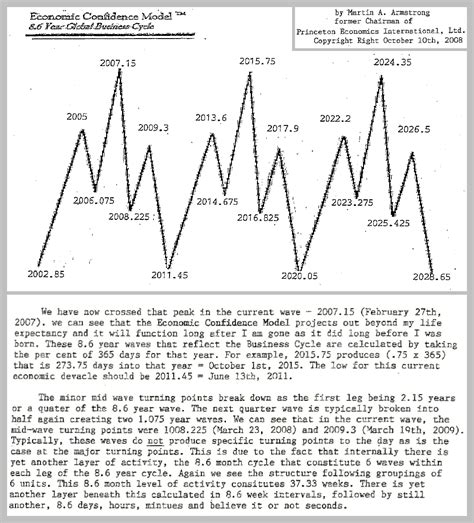 Armstrong economics offers a unique perspective on the underlying trends within the global economic and political environment to educate the general public. Time-Price-Research: The Forecaster | Martin Armstrong