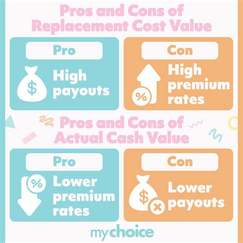 Actual Cash Value Vs Replacement Cost Mychoice