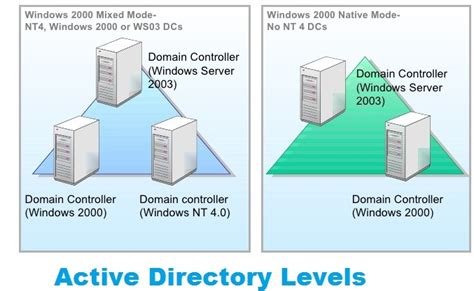 What Does Active Directory Mean Launch Knowledge