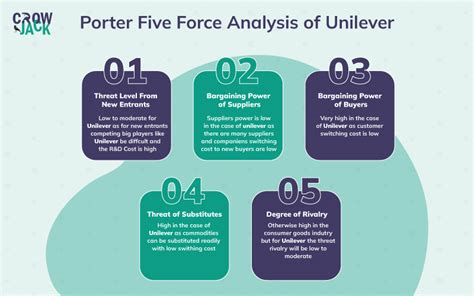Competitive Analysis Of Unilever Using Porter Five Forces