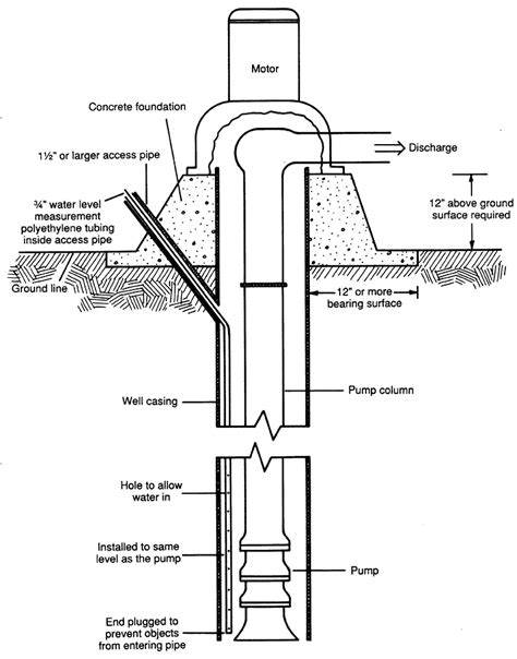 Irrigation Water Pumps — Publications