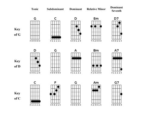 Guitar Open Chord Chart Sheet And Chords Collection