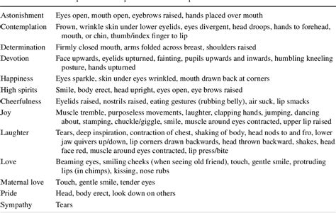 table 1 from uva dare digital academic repository emotional expression advances in basic